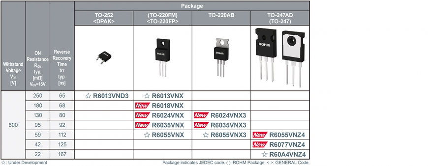 ROHM’s New 600V Super Junction MOSFETs: Delivering Class-Leading Low ON Resistance along with the Industry’s Fastest Reverse Recovery Time